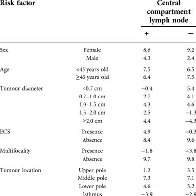 Risk factor score for the prediction of central compartment lymph node metastasis in papillary thyroid carcinoma and its clinical significance